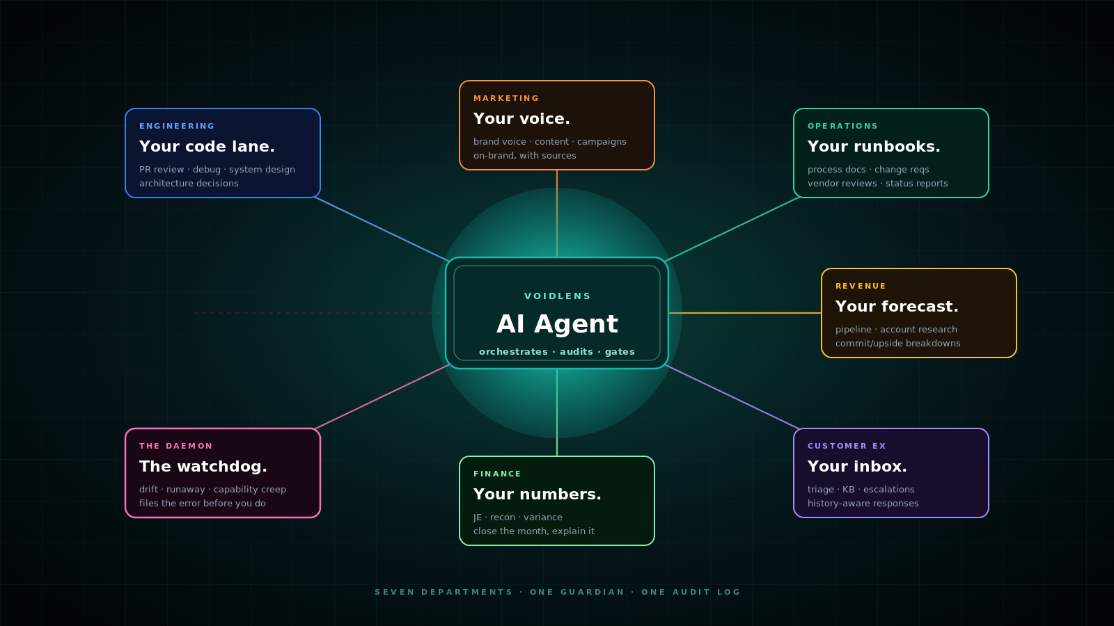 VoidLens org chart — seven departments, full agent topology